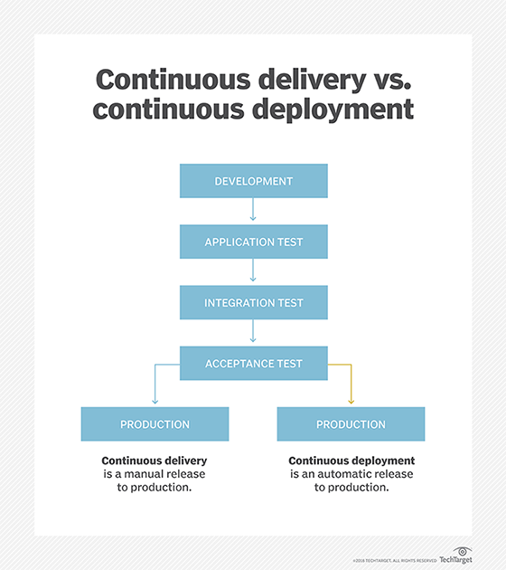 Continuous delivery vs. continuous deployment