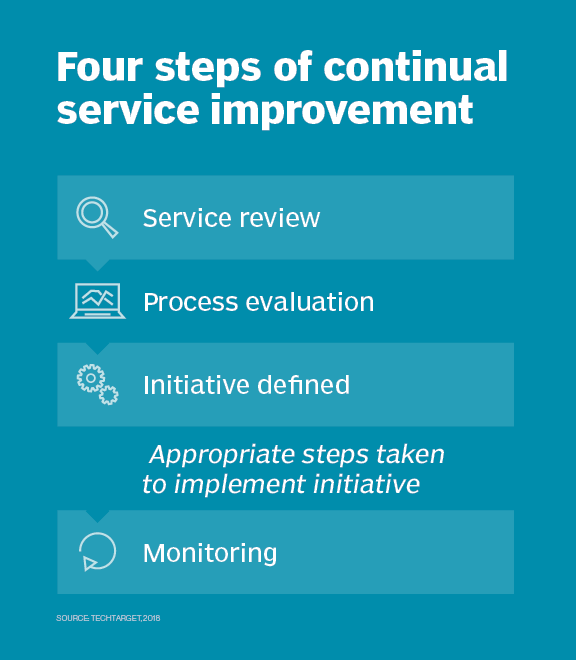 What Is Service Improvement Definition