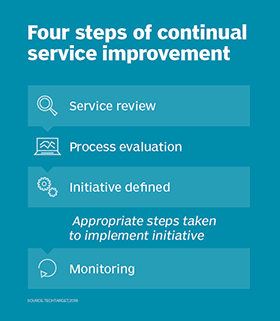 Continual service improvement processes