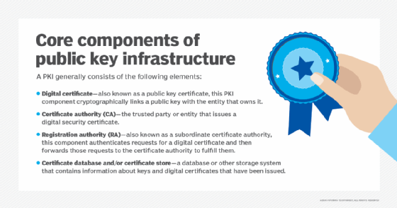 What is an X 509 certificate?