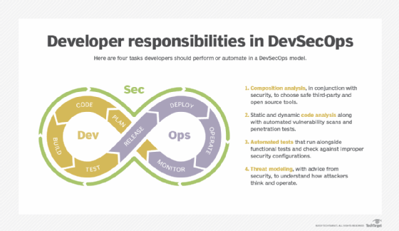 List of developer responsibilities in DevSecOps: composition analysis, code analysis, automated testing and threat modeling.