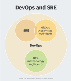 SRE と DevOps の比較 - アプローチ、目標、コラボレーション