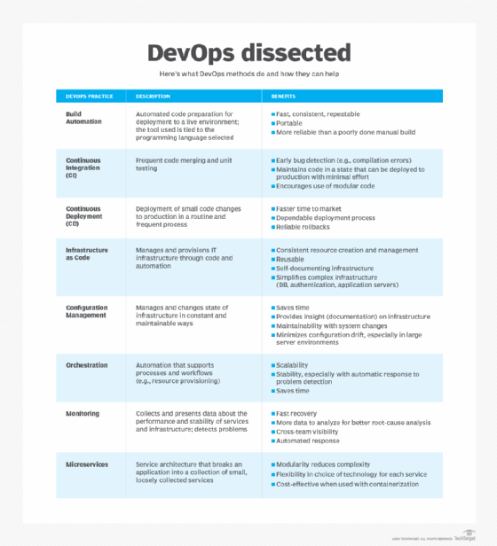 How DevOps Brings High Velocity to ITSM