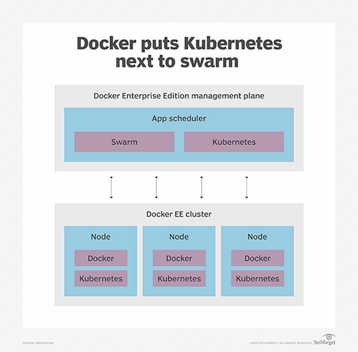 docker vs kubernetes