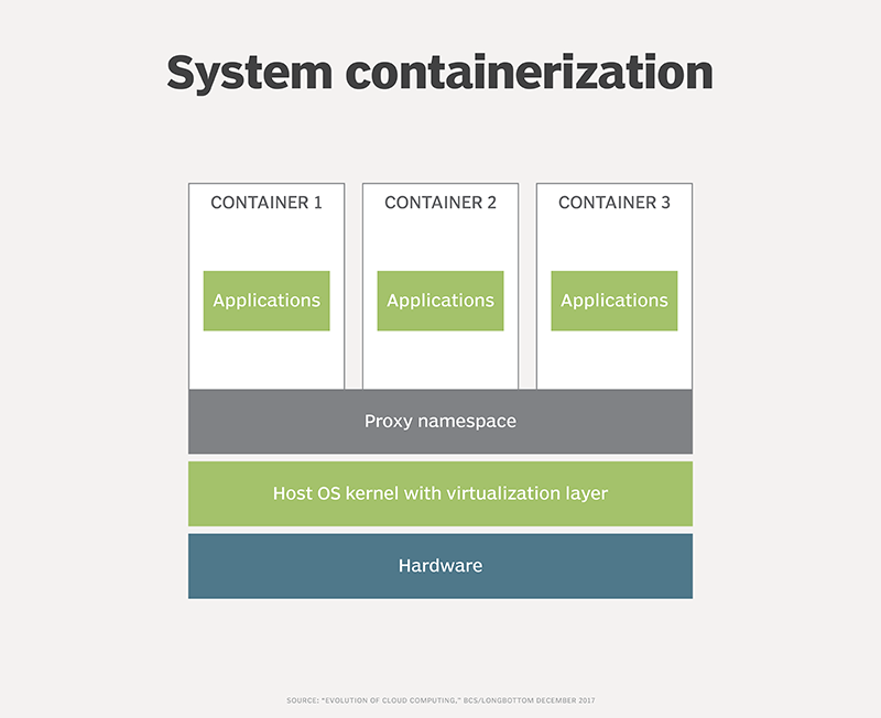 What are containers and how do they work? | TechTarget