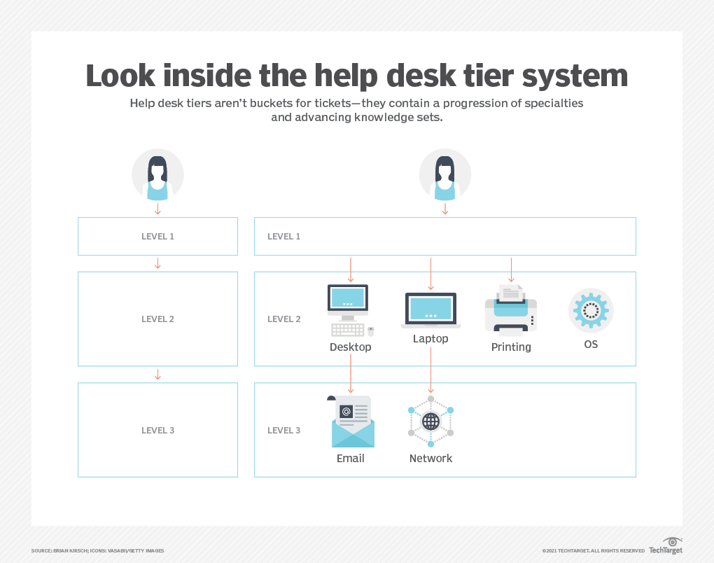 Tier 2 Help Desk Jobs