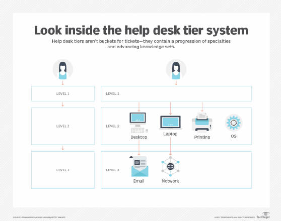 The keys to an efficient help desk staffing model | TechTarget