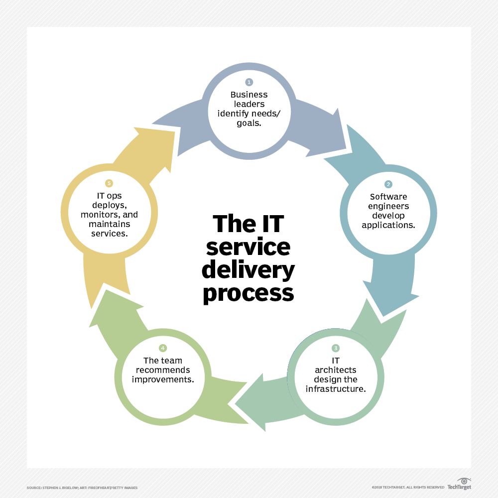 What Is IT Service Management ITSM Definition From TechTarget   Itops It Service Delivery Process 