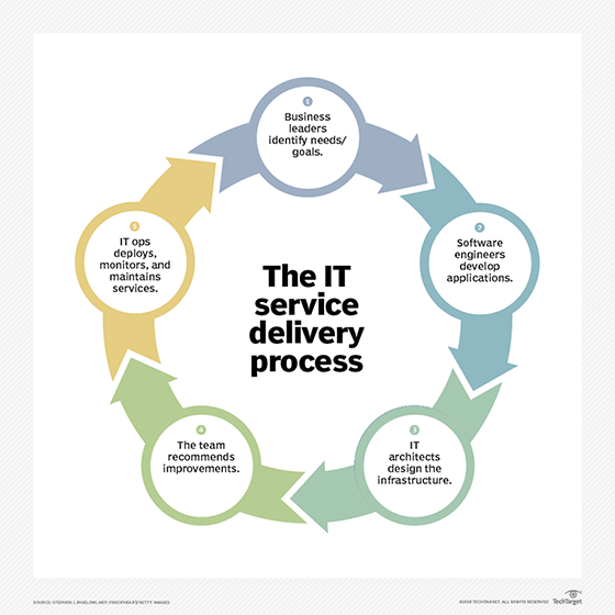 The IT service delivery process