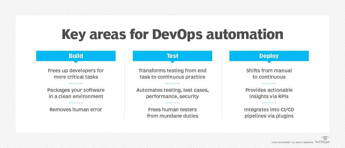 How To Start DevOps: A Step By Step Guide | TechTarget