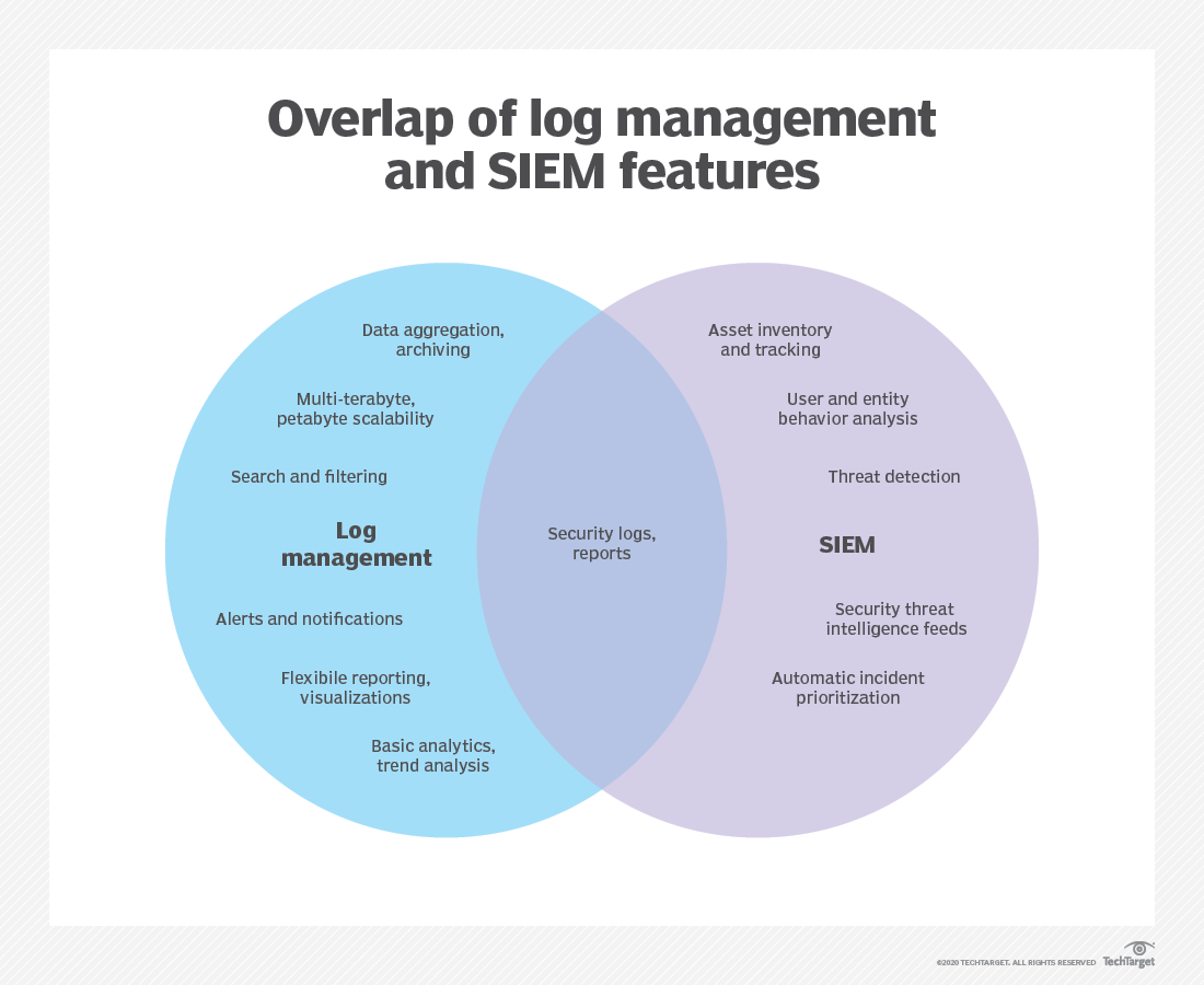 what-is-siem-definition-from-techtarget