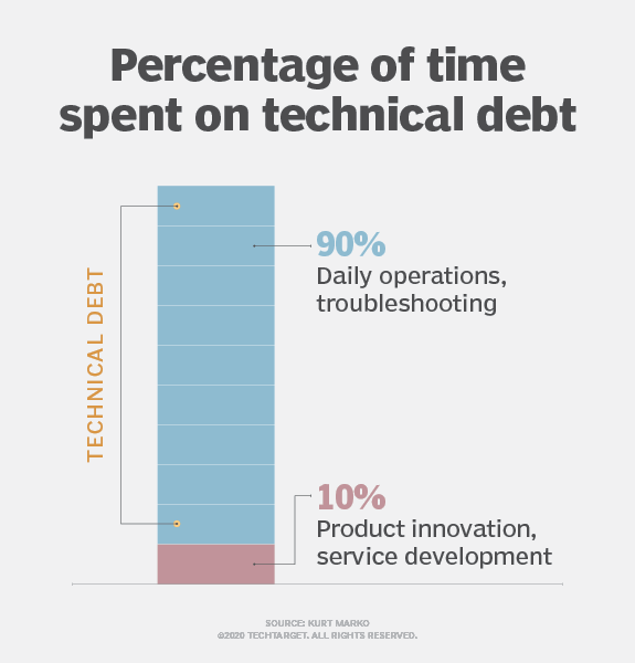 How to manage and reduce technical debt in Agile TechTarget