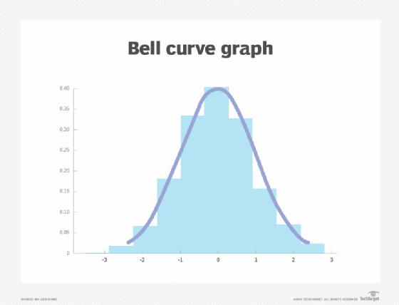 The Bell-Curve Shift in Populations