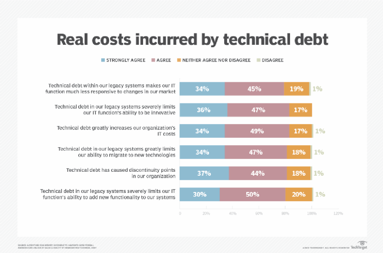 How To Manage Technical Debt In IT Organizations