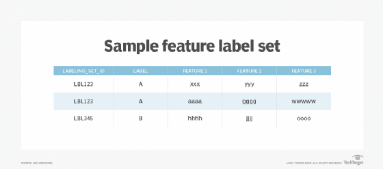 Glue machine learning model classifies rows
