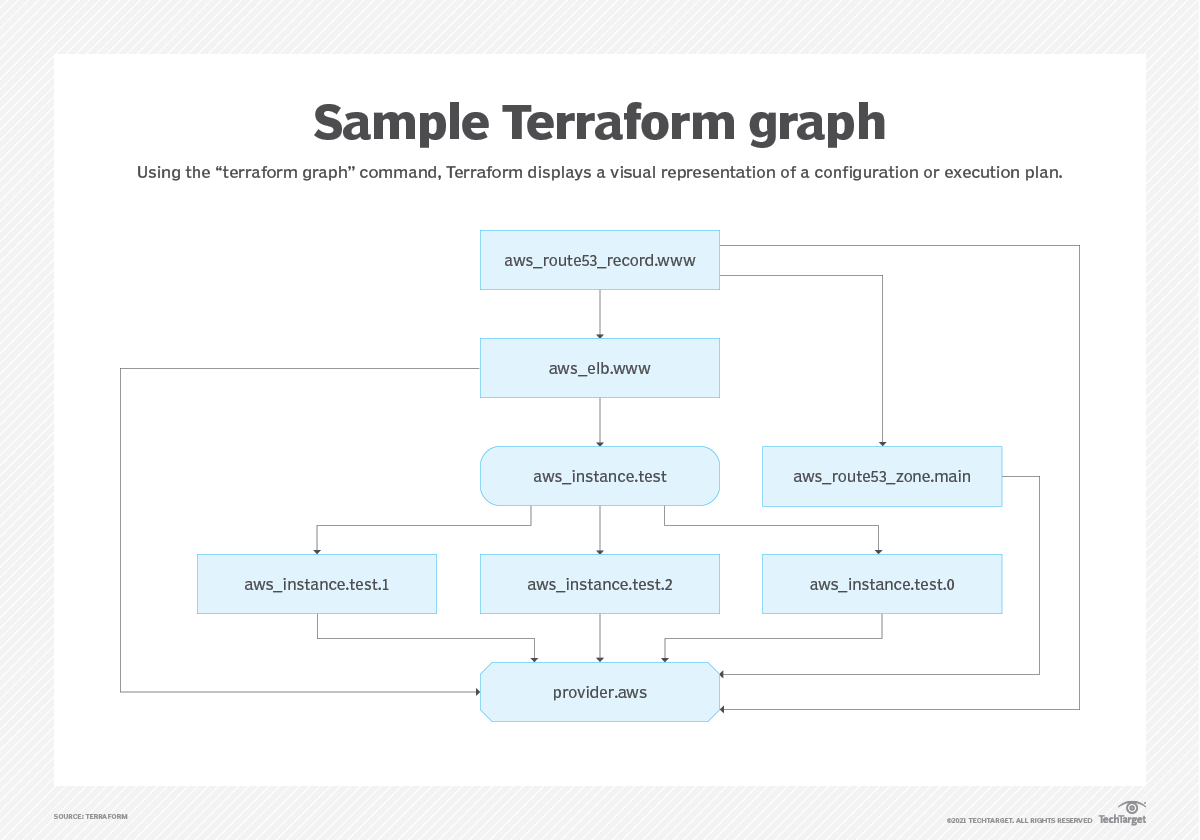 Terraform cheat sheet: Notable commands, HCL and more | TechTarget