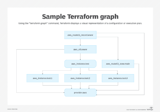 Terraform graph command returns a configuration or execution plan visual