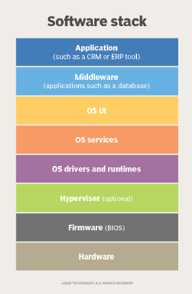 software stack diagram