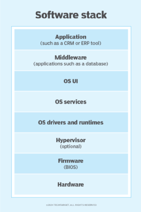 diagramma dello stack del software