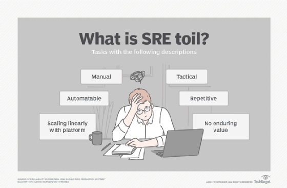 Familiarize Yourself With These 7 Key SRE Terms TechTarget   Itops What Is Sre Toil F Mobile 