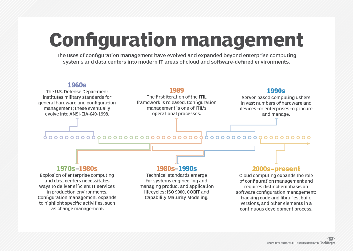 Configuration control on sale