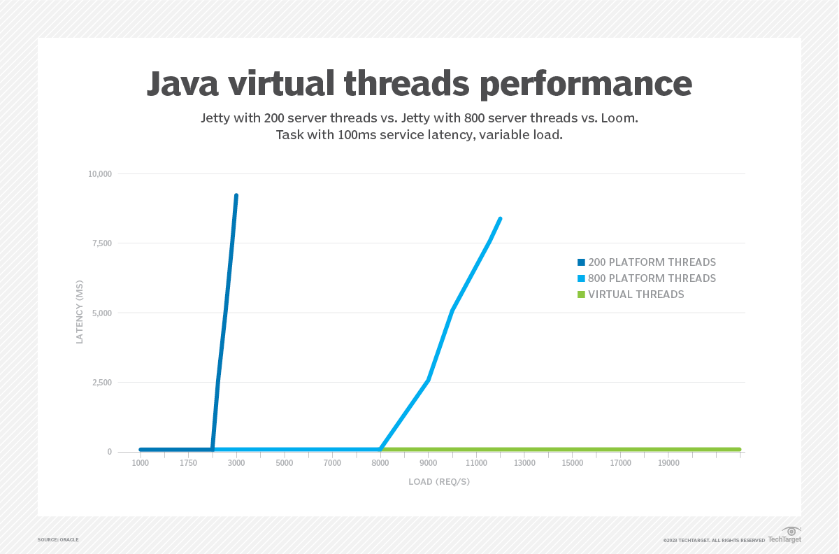 Grafik, die die Performance von 200 Server-Threads, 800 Server-Threads und Virtual Threads vergleicht