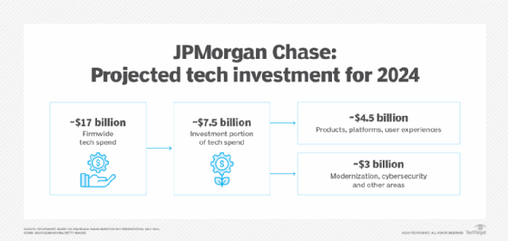 Graphic showing JPMorgan Chase's technology investment plan.