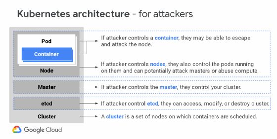 Kubernetes security entry points for attackers.