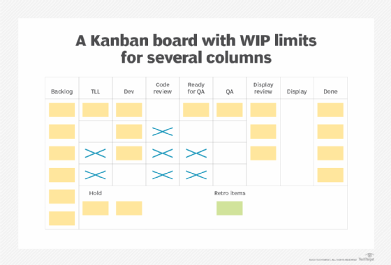 A Kanban board with WIP limits for several columns