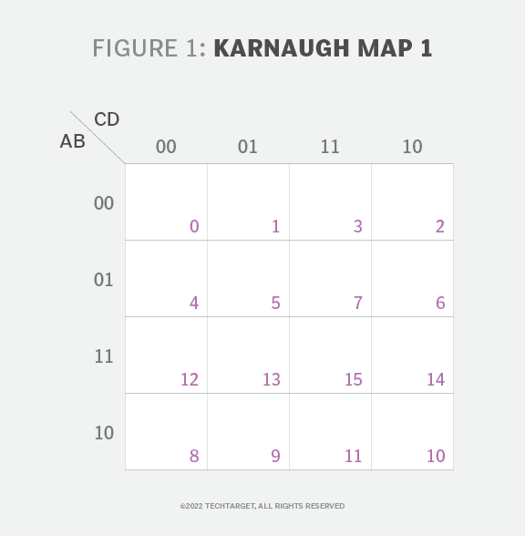 What is a Karnaugh map (Kmap) and how does it work?