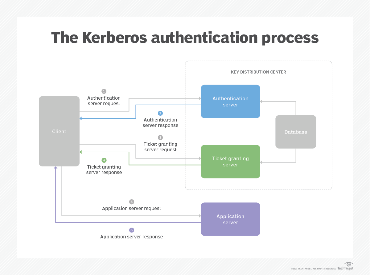 What Is Kerberos And How Does It Work? - Definition From SearchSecurity