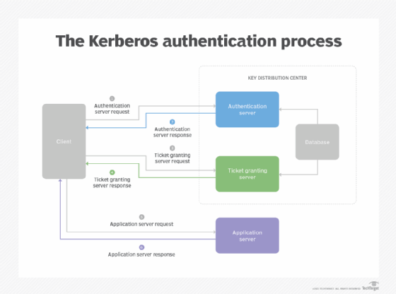 authentication process! How it works! 