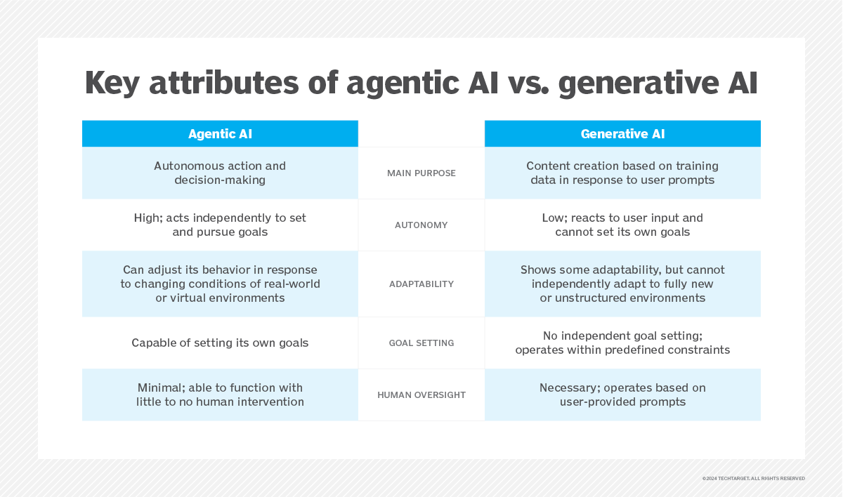 A graphic lays out the key attributes of agentic AI and generative AI.