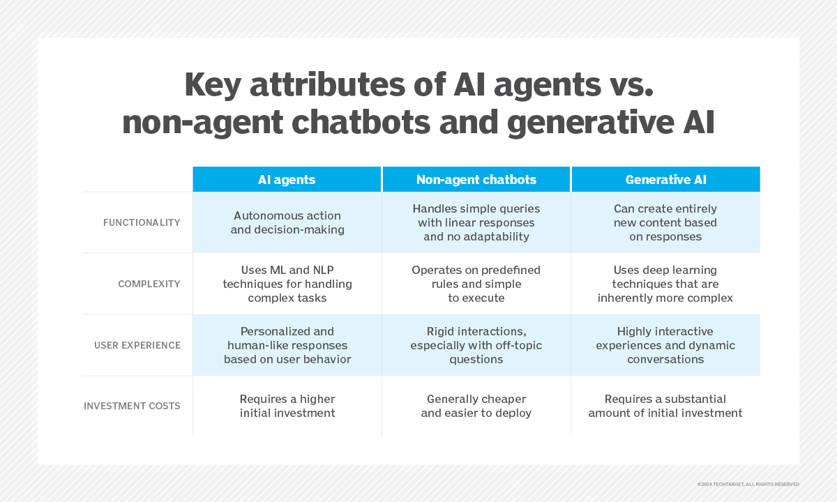 A graphic displays the different characteristics of agentic AI, non-agent chatbots and GenAI.
