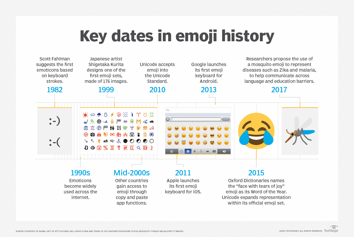 Key Dates in Emojis History