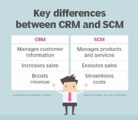 A chart that lists the differences between CRM and SCM