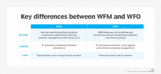 What Is the Difference Between WFM and WFO?