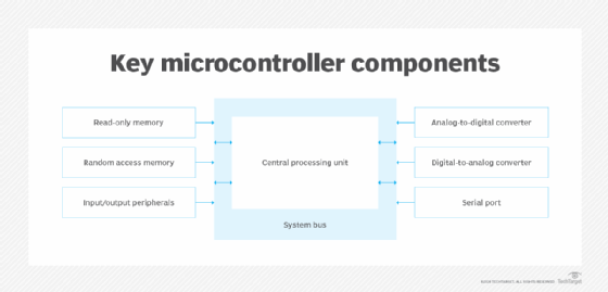 What’s a Microcontroller? | Definition from TechTarget – Uplaza