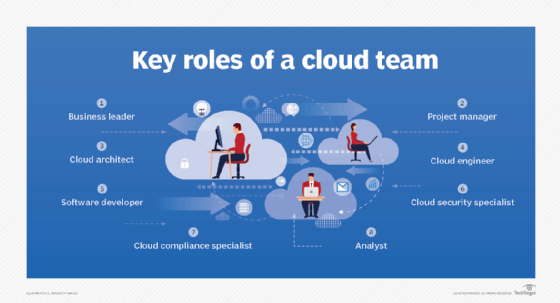 Get To Know 8 Core Cloud Team Roles And Responsibilities Techtarget