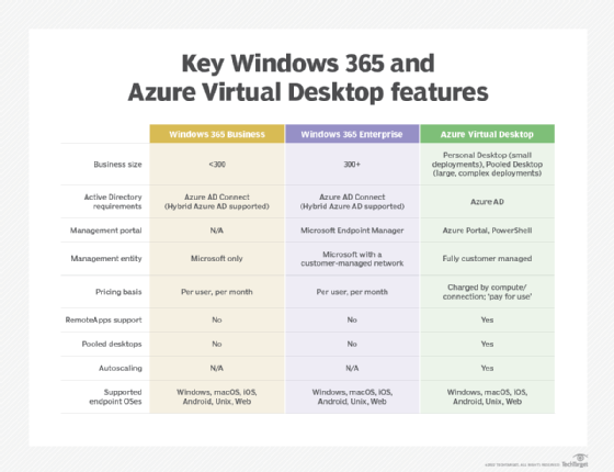 Comparing Windows 365 vs. Azure Virtual Desktop  TechTarget