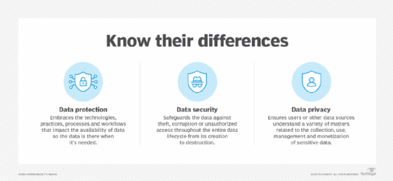 The differences between protection, security and privacy.