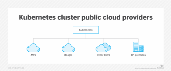 Diagram showing a Kubernetes cluster deployed in public cloud and on premises.