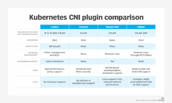 The table compares the features, pros and cons of four CNI plugins for Kubernetes: Calico, Flannel, Weave Net and Cilium.