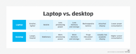 Table showing how laptops and desktops differ.