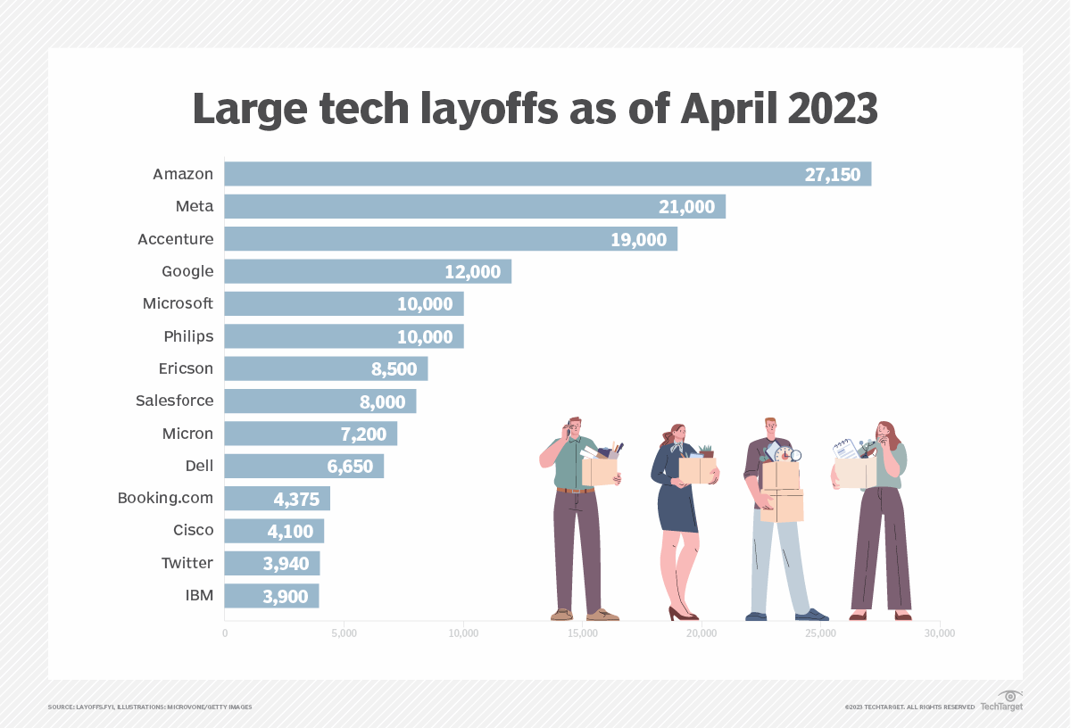 Large Tech Layoffs As Of January 2023 F 
