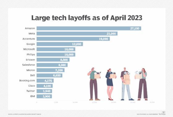 Graph showing large-scale engineering layoffs from late 2022 to early 2023