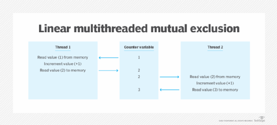 mutual exclusion (mutex) in a multithreaded program diagram