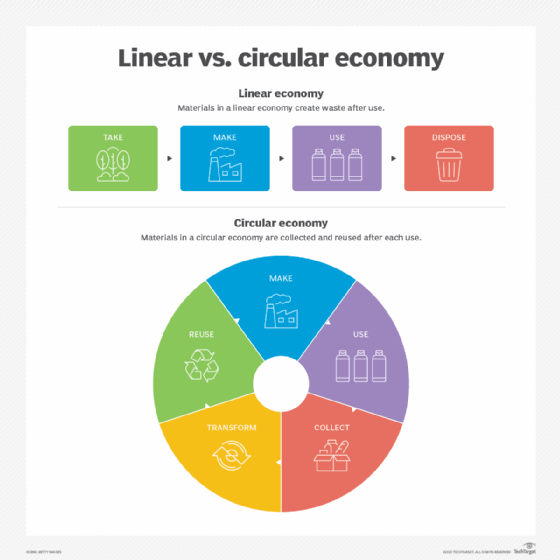 Diagram showing the differences between the circular economy manufacturing model and the linear economy model