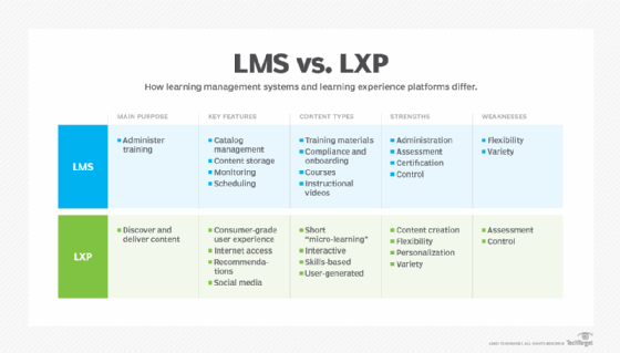 Comparison chart of learning management systems vs. learning experience platforms.