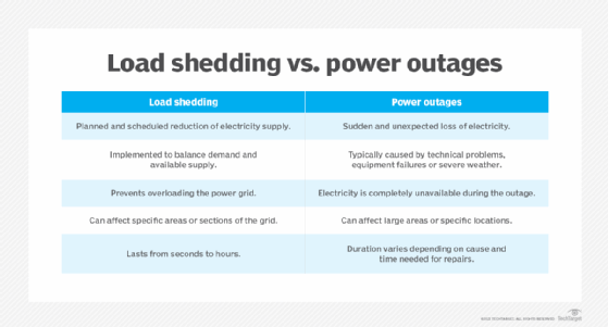 Load shedding vs. power outages comparison table